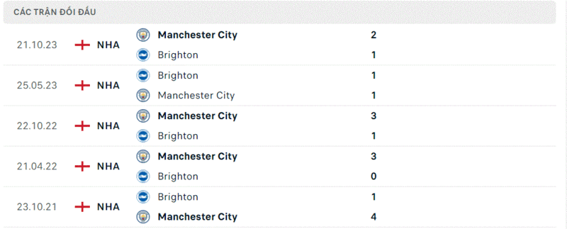Brighton gặp Man City