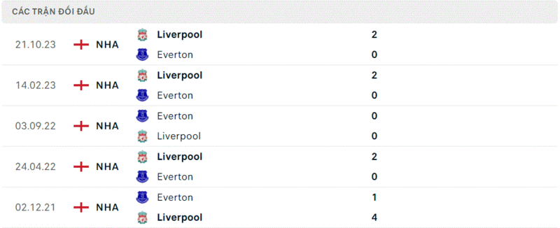 Everton gặp Liverpool