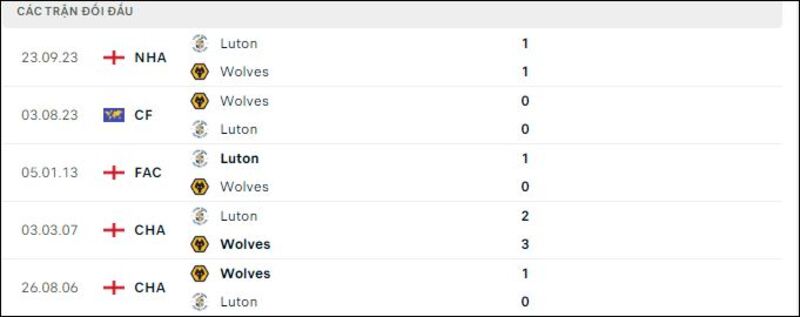 Wolves gặp Luton