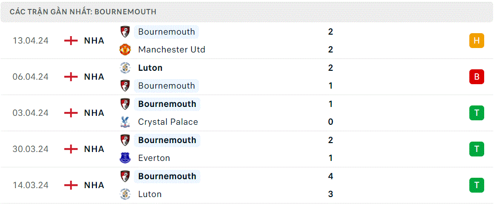 Aston Villa - Bournemouth