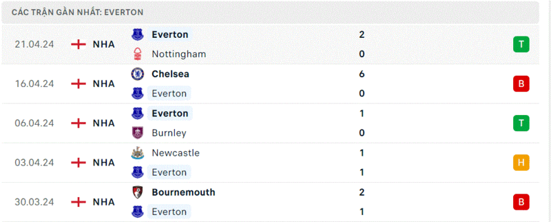 Everton - Liverpool
