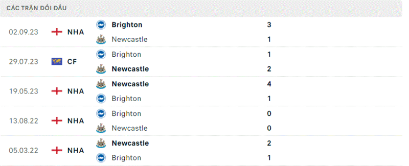 Newcastle gặp Brighton