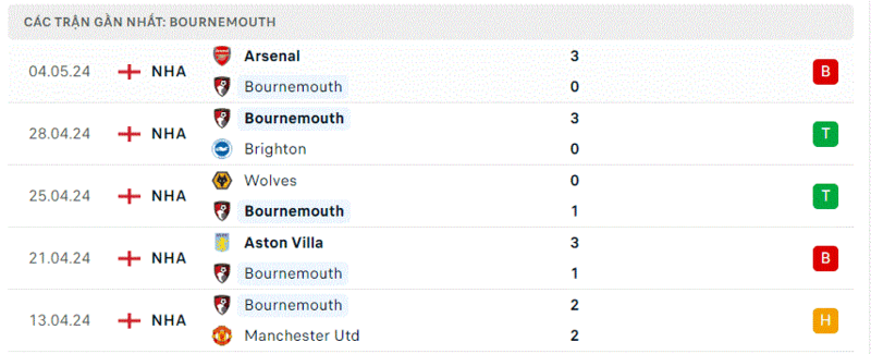 Bournemouth - Brentford