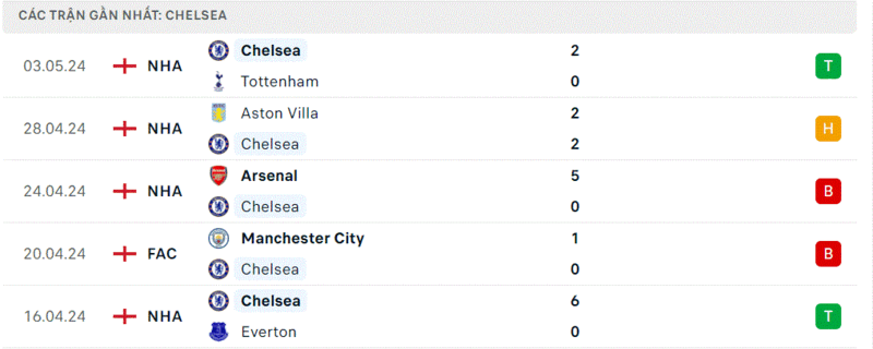 Chelsea - West Ham