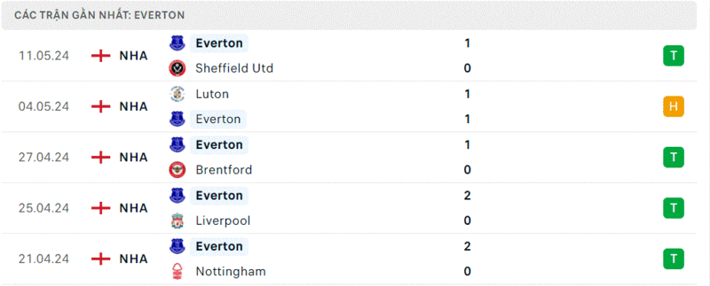 Arsenal - Everton