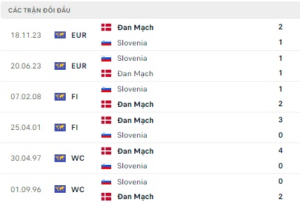 Slovenia gặp Đan Mạch