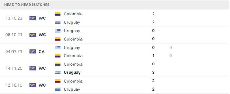 Uruguay vs Colombia