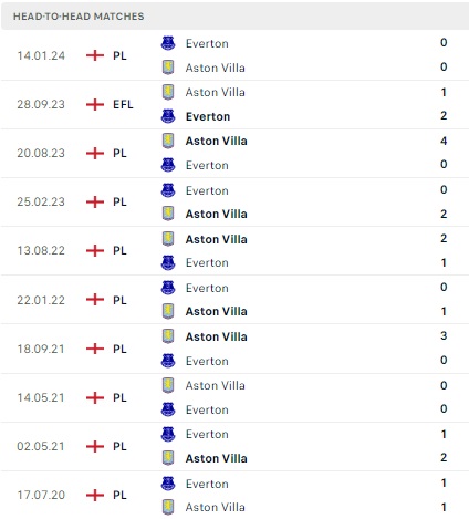 Aston Villa vs Everton