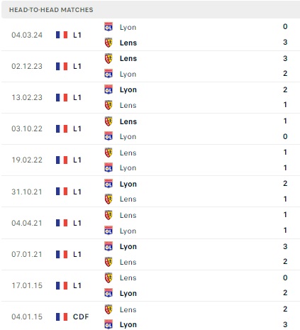 Lens vs Lyon