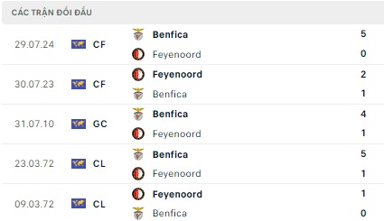 Benfica vs Feyenoord