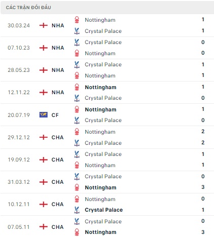 Nottingham vs Crystal Palace
