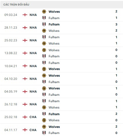 Fulham vs Wolves