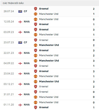 Arsenal vs Man Utd