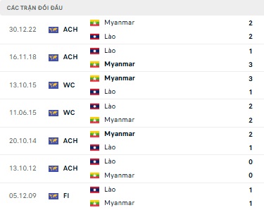Myanmar vs Lào