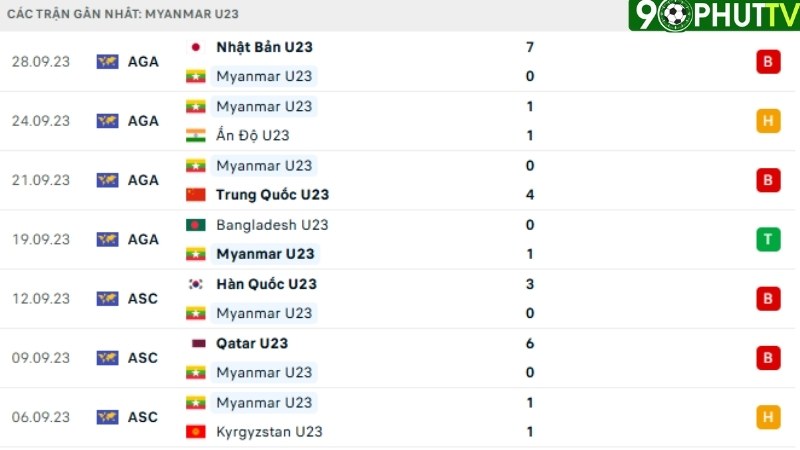 U23 Myanmar vs U23 Timor Leste