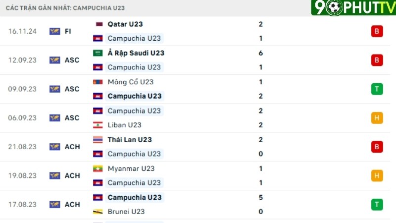 U23 Campuchia vs U23 Lào