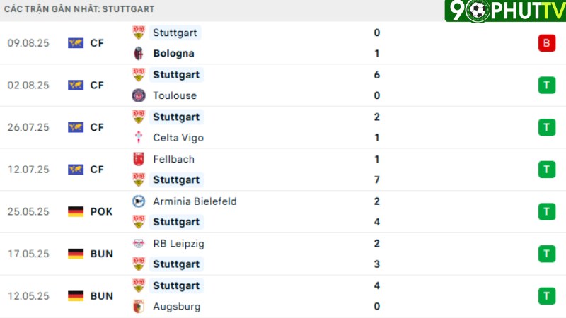 Union Berlin với Stuttgart