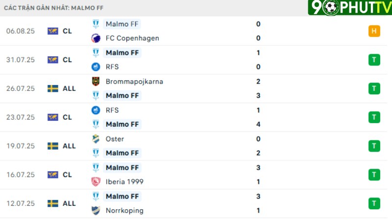 Copenhagen với Malmo FF