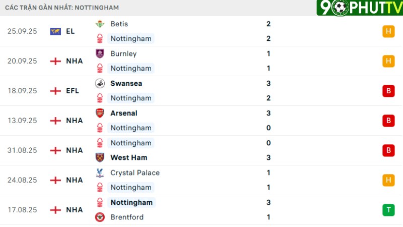 Nottingham - Sunderland