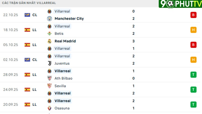 Valencia với Villarreal